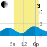 Hammock tide chart for Saturday, September 3, 2022