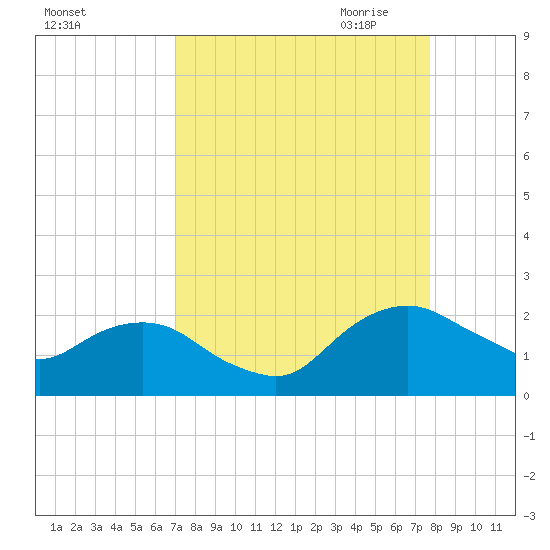 Hammock tide chart for Sunday, September 4, 2022