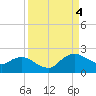 Hammock tide chart for Sunday, September 4, 2022