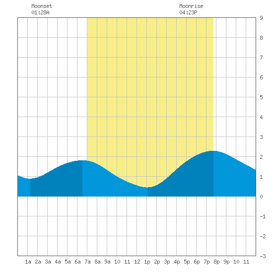 Hammock tide chart for Monday, September 5, 2022