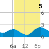 Hammock tide chart for Monday, September 5, 2022