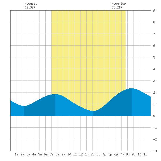Hammock tide chart for Tuesday, September 6, 2022