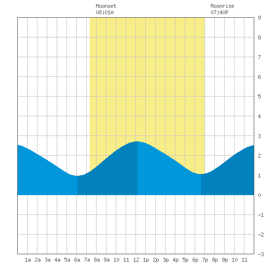 Hammock tide chart for Monday, October 10, 2022