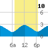 Hammock tide chart for Monday, October 10, 2022