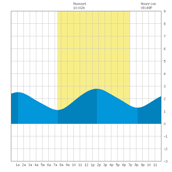 Hammock tide chart for Wednesday, October 12, 2022