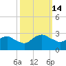 Hammock tide chart for Friday, October 14, 2022