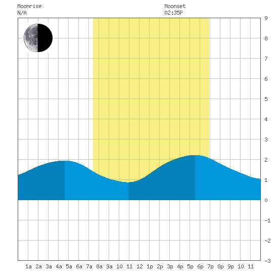 Hammock tide chart for Monday, October 17, 2022
