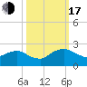 Hammock tide chart for Monday, October 17, 2022
