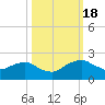 Hammock tide chart for Tuesday, October 18, 2022