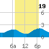 Hammock tide chart for Wednesday, October 19, 2022