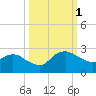 Hammock tide chart for Saturday, October 1, 2022