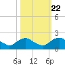 Hammock tide chart for Saturday, October 22, 2022