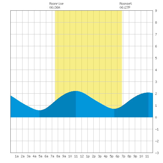 Hammock tide chart for Monday, October 24, 2022