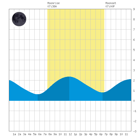 Hammock tide chart for Tuesday, October 25, 2022