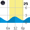 Hammock tide chart for Tuesday, October 25, 2022