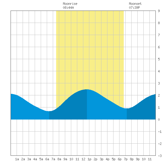 Hammock tide chart for Wednesday, October 26, 2022