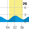 Hammock tide chart for Wednesday, October 26, 2022