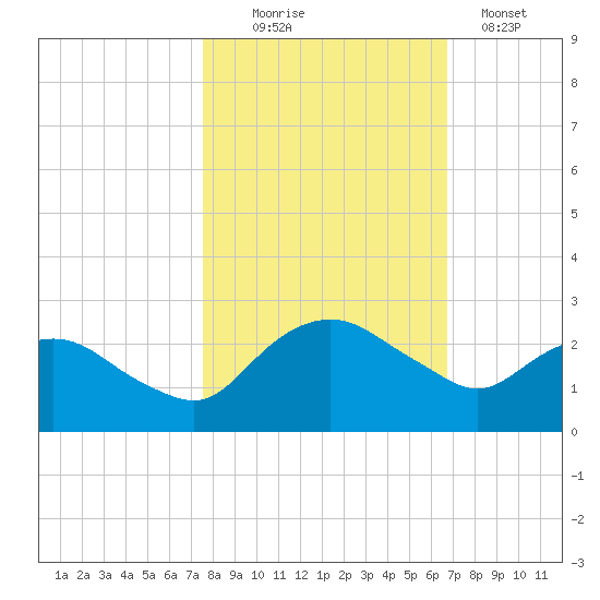 Hammock tide chart for Thursday, October 27, 2022