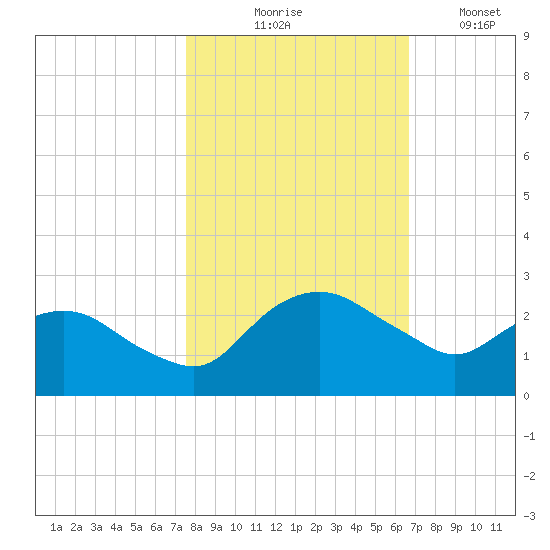 Hammock tide chart for Friday, October 28, 2022