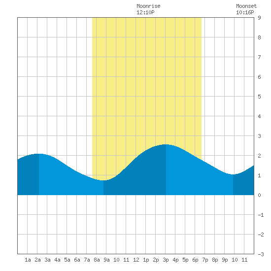 Hammock tide chart for Saturday, October 29, 2022