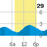 Hammock tide chart for Saturday, October 29, 2022