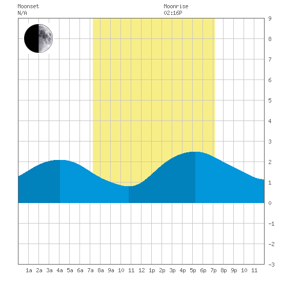 Hammock tide chart for Sunday, October 2, 2022