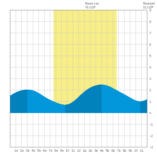 Hammock tide chart for Sunday, October 30, 2022