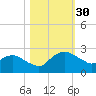 Hammock tide chart for Sunday, October 30, 2022