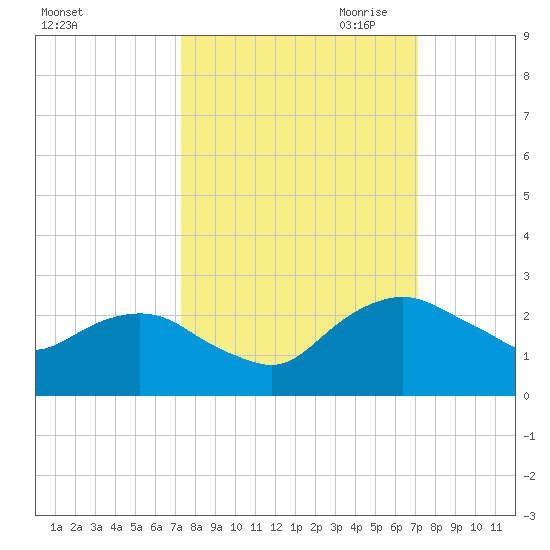 Hammock tide chart for Monday, October 3, 2022