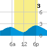 Hammock tide chart for Monday, October 3, 2022