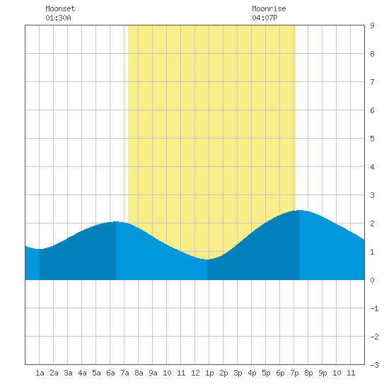 Hammock tide chart for Tuesday, October 4, 2022