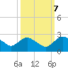 Hammock tide chart for Friday, October 7, 2022
