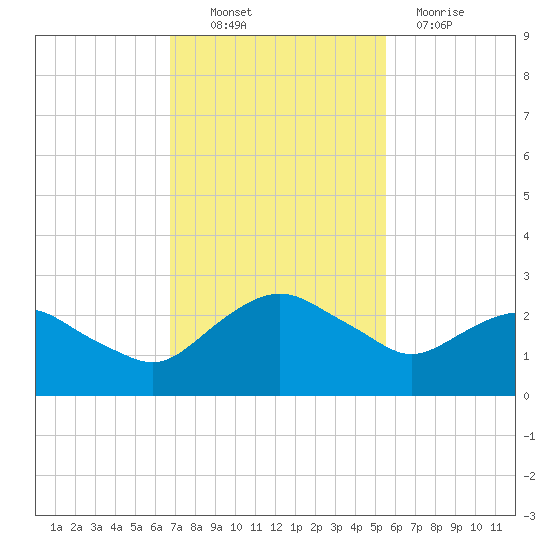 Hammock tide chart for Thursday, November 10, 2022