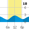 Hammock tide chart for Thursday, November 10, 2022