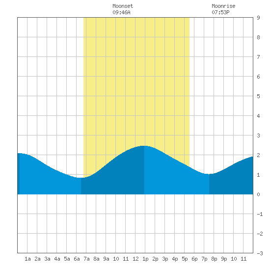 Hammock tide chart for Friday, November 11, 2022