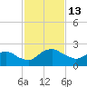 Hammock tide chart for Sunday, November 13, 2022