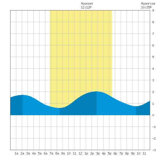 Hammock tide chart for Monday, November 14, 2022