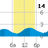 Hammock tide chart for Monday, November 14, 2022