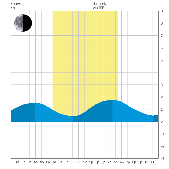Hammock tide chart for Wednesday, November 16, 2022
