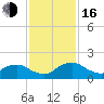 Hammock tide chart for Wednesday, November 16, 2022