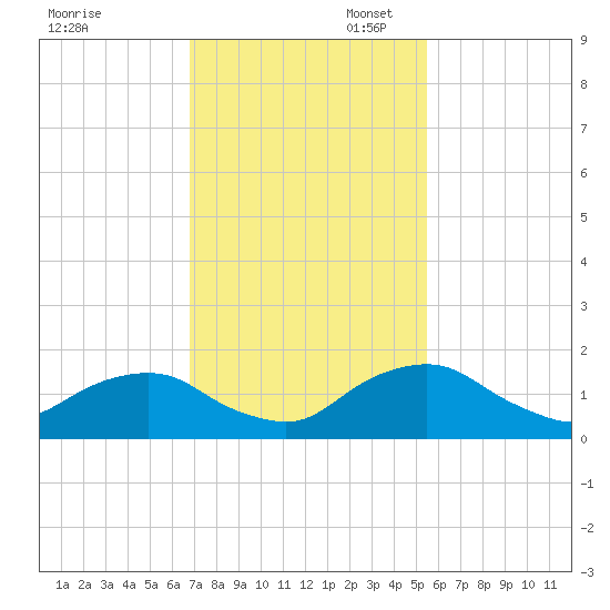 Hammock tide chart for Thursday, November 17, 2022