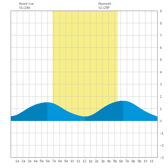 Hammock tide chart for Friday, November 18, 2022