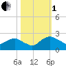 Hammock tide chart for Tuesday, November 1, 2022