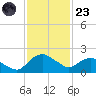 Hammock tide chart for Wednesday, November 23, 2022