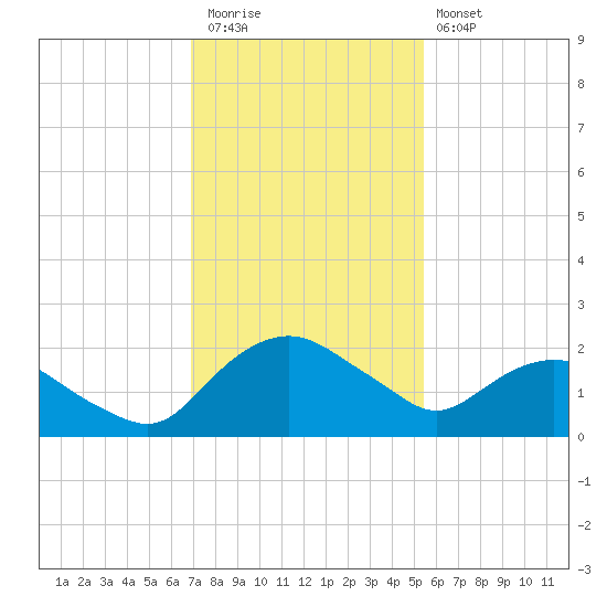 Hammock tide chart for Thursday, November 24, 2022