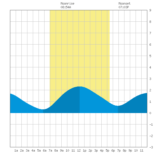 Hammock tide chart for Friday, November 25, 2022