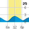 Hammock tide chart for Friday, November 25, 2022