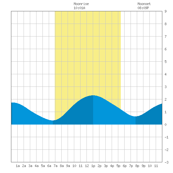 Hammock tide chart for Saturday, November 26, 2022