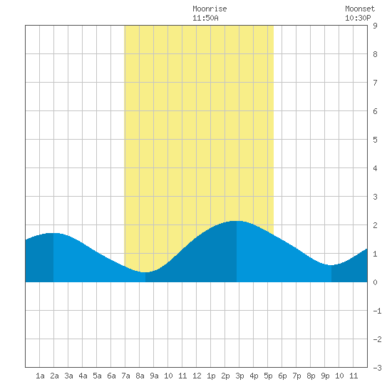 Hammock tide chart for Monday, November 28, 2022