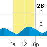 Hammock tide chart for Monday, November 28, 2022